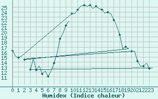 Courbe de l'humidex pour Reus (Esp)