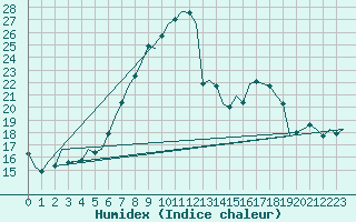 Courbe de l'humidex pour Lechfeld