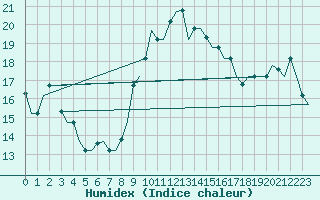 Courbe de l'humidex pour Oran / Es Senia