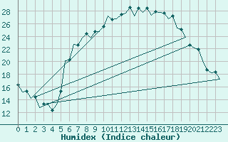 Courbe de l'humidex pour Nuernberg