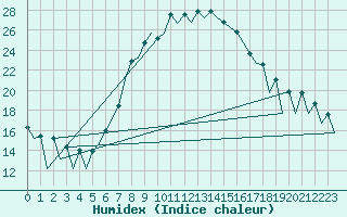 Courbe de l'humidex pour Nis