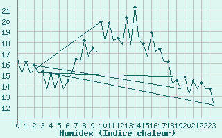 Courbe de l'humidex pour San Sebastian (Esp)