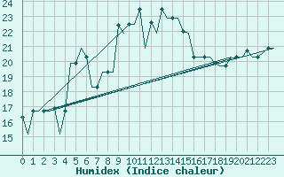 Courbe de l'humidex pour Enfidha Hammamet
