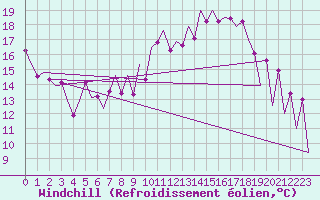 Courbe du refroidissement olien pour Arad
