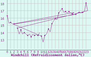 Courbe du refroidissement olien pour Platform J6-a Sea