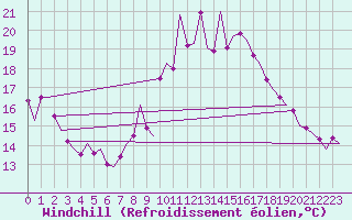 Courbe du refroidissement olien pour Saarbruecken / Ensheim