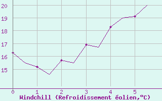 Courbe du refroidissement olien pour Joensuu