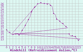 Courbe du refroidissement olien pour Groningen Airport Eelde