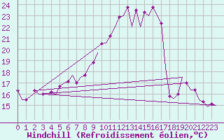 Courbe du refroidissement olien pour Laupheim