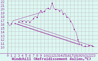 Courbe du refroidissement olien pour Groningen Airport Eelde