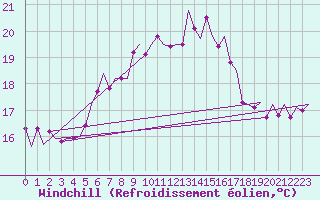 Courbe du refroidissement olien pour Lampedusa