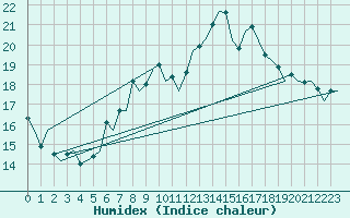 Courbe de l'humidex pour Maastricht / Zuid Limburg (PB)