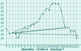 Courbe de l'humidex pour Lechfeld