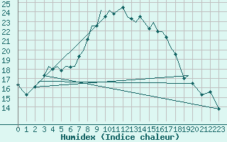 Courbe de l'humidex pour De Kooy