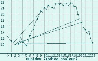 Courbe de l'humidex pour Bueckeburg