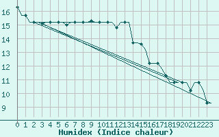 Courbe de l'humidex pour Vilnius