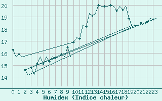 Courbe de l'humidex pour Bremen