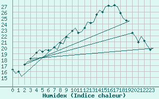 Courbe de l'humidex pour Genve (Sw)