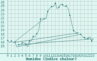 Courbe de l'humidex pour Huesca (Esp)