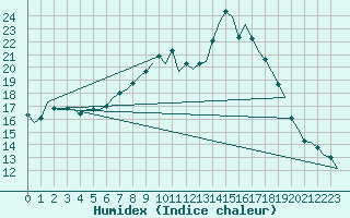 Courbe de l'humidex pour Maastricht / Zuid Limburg (PB)