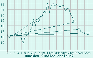 Courbe de l'humidex pour Eindhoven (PB)