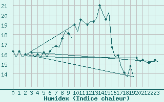 Courbe de l'humidex pour Hannover