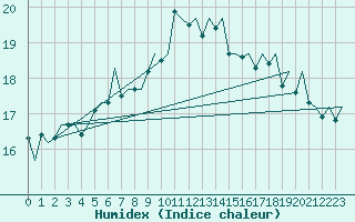 Courbe de l'humidex pour Aalborg