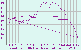 Courbe du refroidissement olien pour Fritzlar