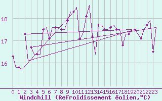Courbe du refroidissement olien pour Lampedusa