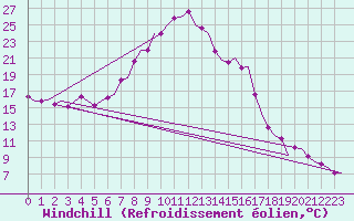 Courbe du refroidissement olien pour Holzdorf