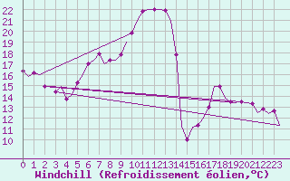 Courbe du refroidissement olien pour Altenstadt
