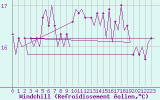 Courbe du refroidissement olien pour Platform Hoorn-a Sea