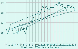 Courbe de l'humidex pour Floro