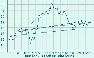 Courbe de l'humidex pour Almeria / Aeropuerto