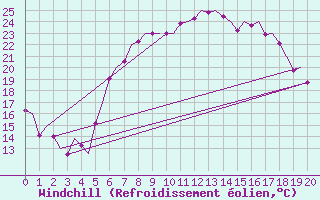 Courbe du refroidissement olien pour Ronchi Dei Legionari