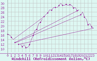 Courbe du refroidissement olien pour Madrid / Barajas (Esp)
