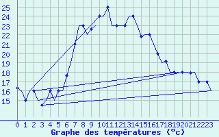 Courbe de tempratures pour Karpathos Airport