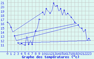 Courbe de tempratures pour Murcia / San Javier