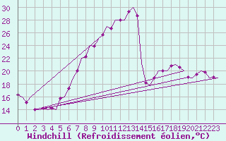 Courbe du refroidissement olien pour Bonn (All)