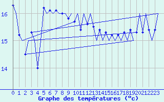 Courbe de tempratures pour Platform Awg-1 Sea