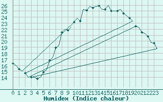 Courbe de l'humidex pour Celle