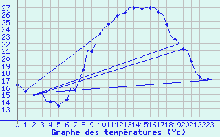Courbe de tempratures pour Laupheim