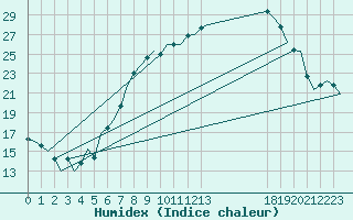 Courbe de l'humidex pour Schaffen (Be)