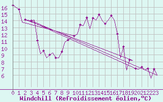 Courbe du refroidissement olien pour Zaragoza / Aeropuerto