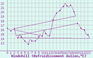 Courbe du refroidissement olien pour Shannon Airport