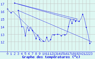 Courbe de tempratures pour Platform J6-a Sea