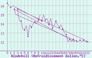Courbe du refroidissement olien pour Holzdorf