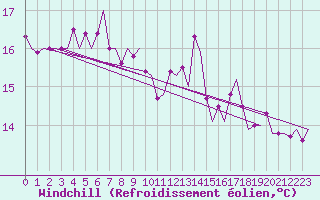 Courbe du refroidissement olien pour Le Goeree
