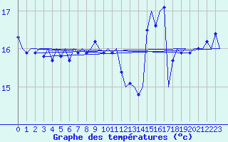 Courbe de tempratures pour Platform K14-fa-1c Sea