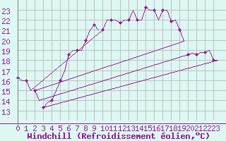 Courbe du refroidissement olien pour Brindisi